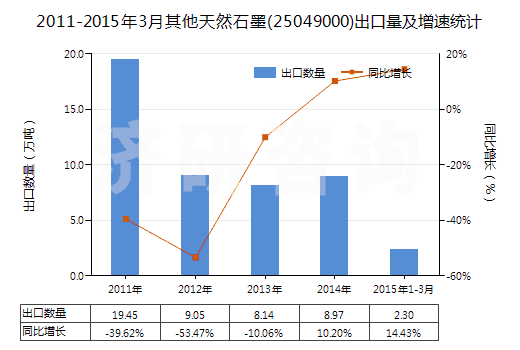 2011-2015年3月其他天然石墨(25049000)出口量及增速統(tǒng)計(jì)